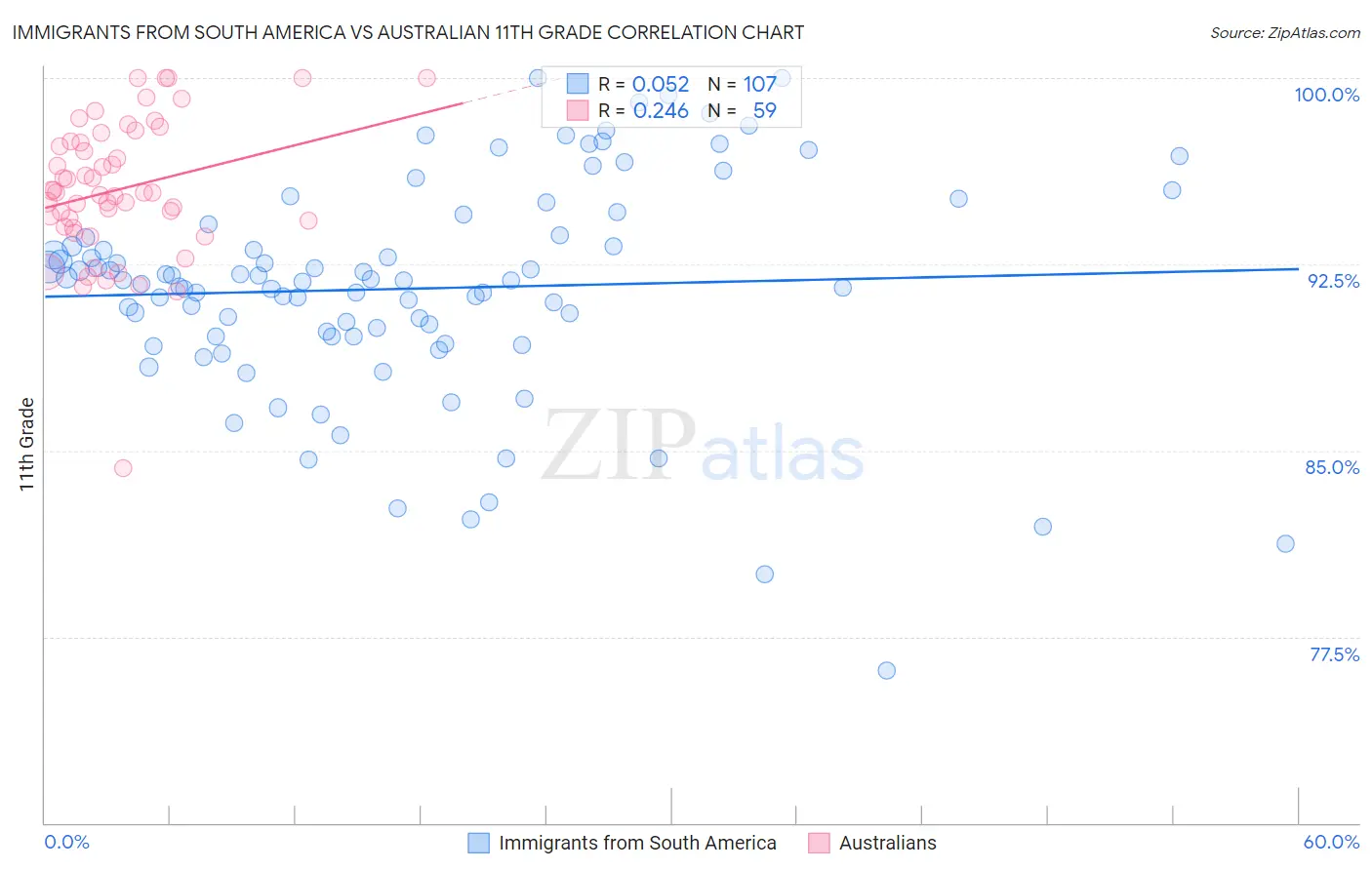 Immigrants from South America vs Australian 11th Grade