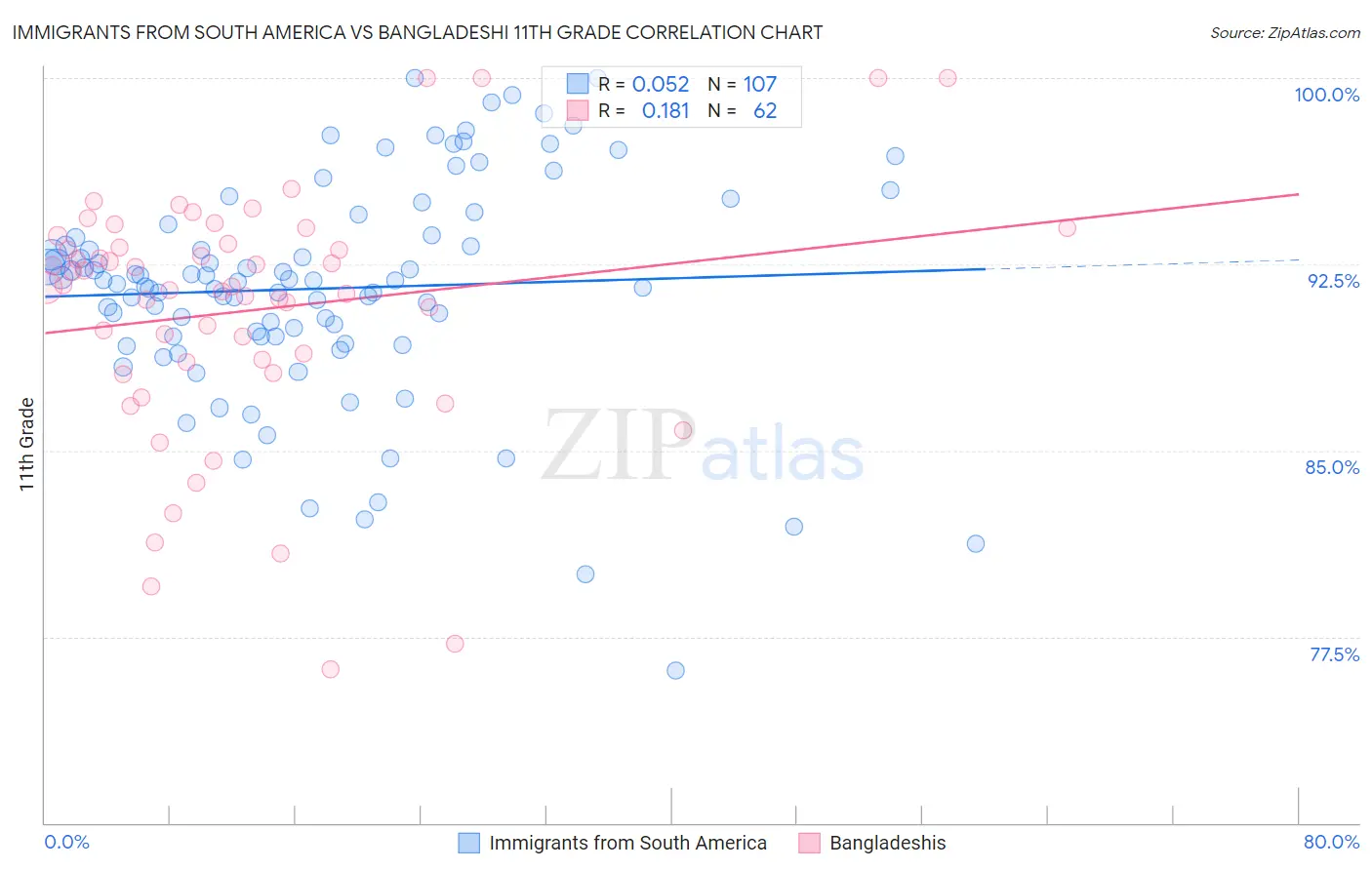 Immigrants from South America vs Bangladeshi 11th Grade