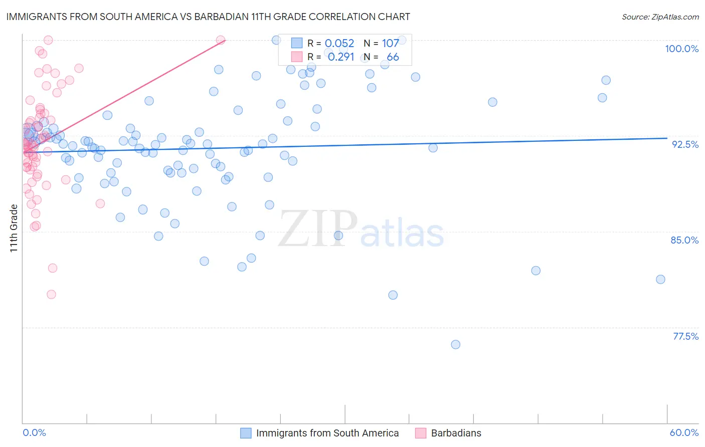 Immigrants from South America vs Barbadian 11th Grade
