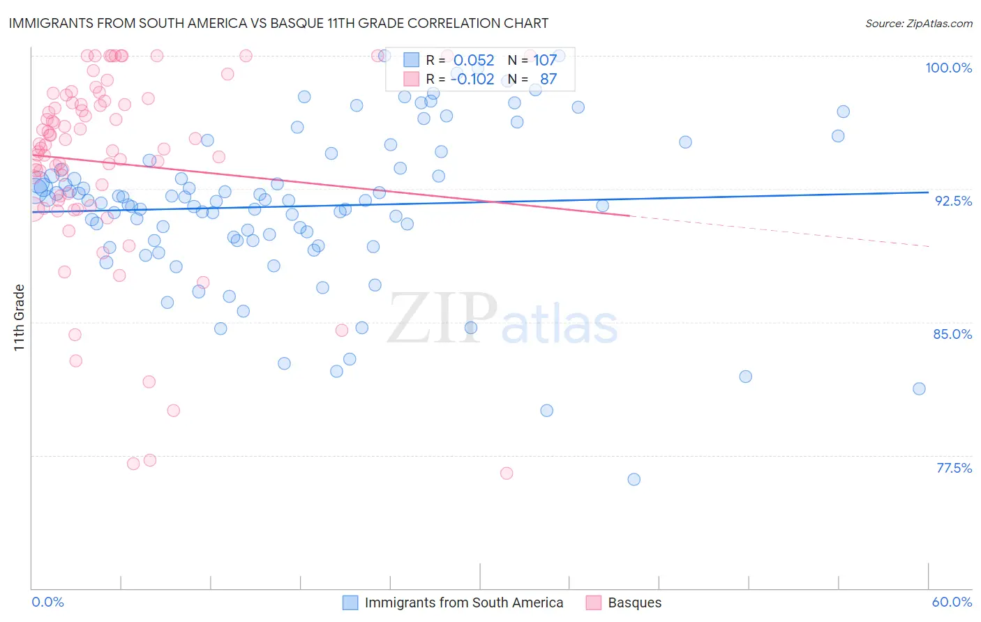 Immigrants from South America vs Basque 11th Grade