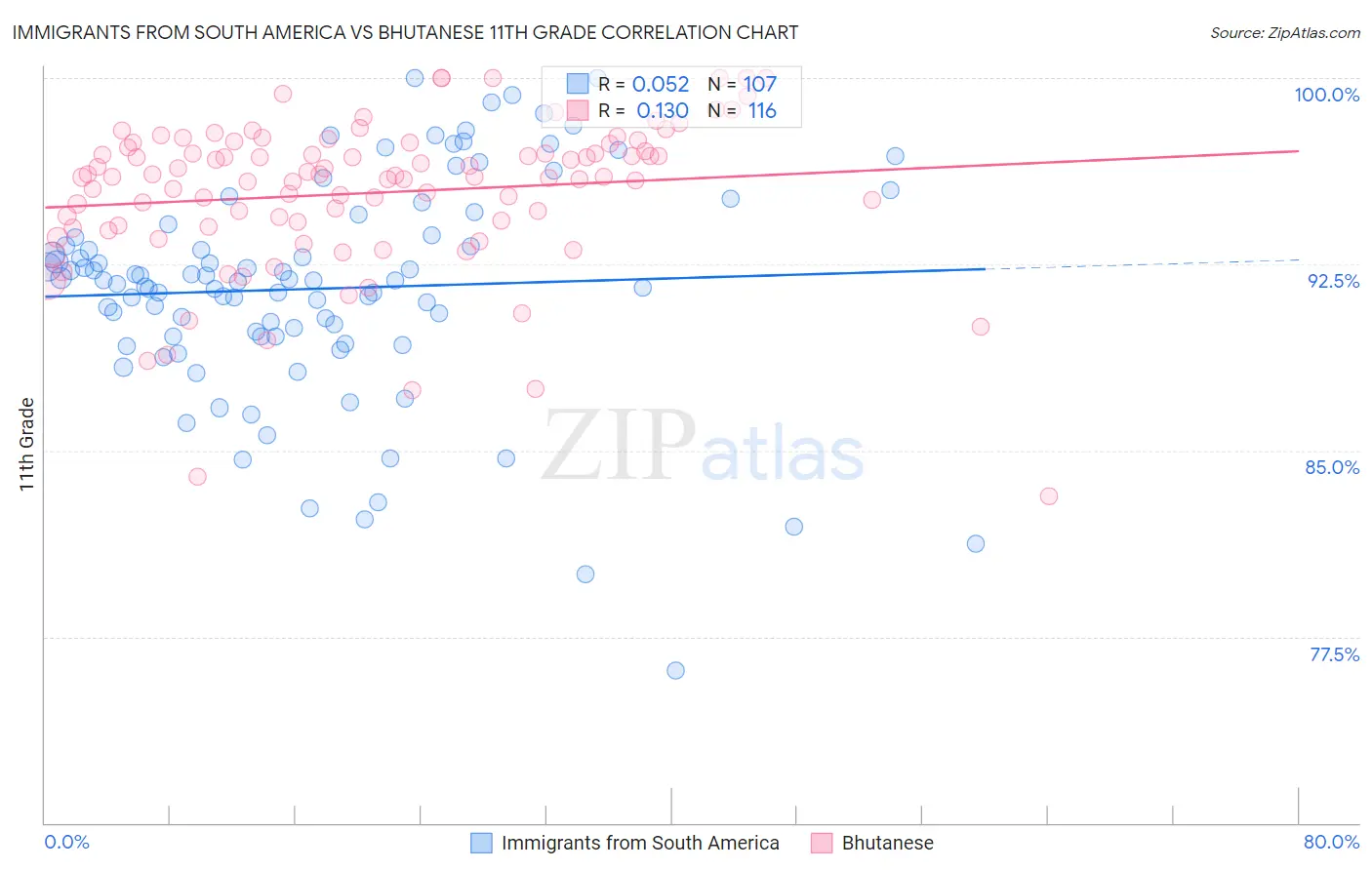 Immigrants from South America vs Bhutanese 11th Grade