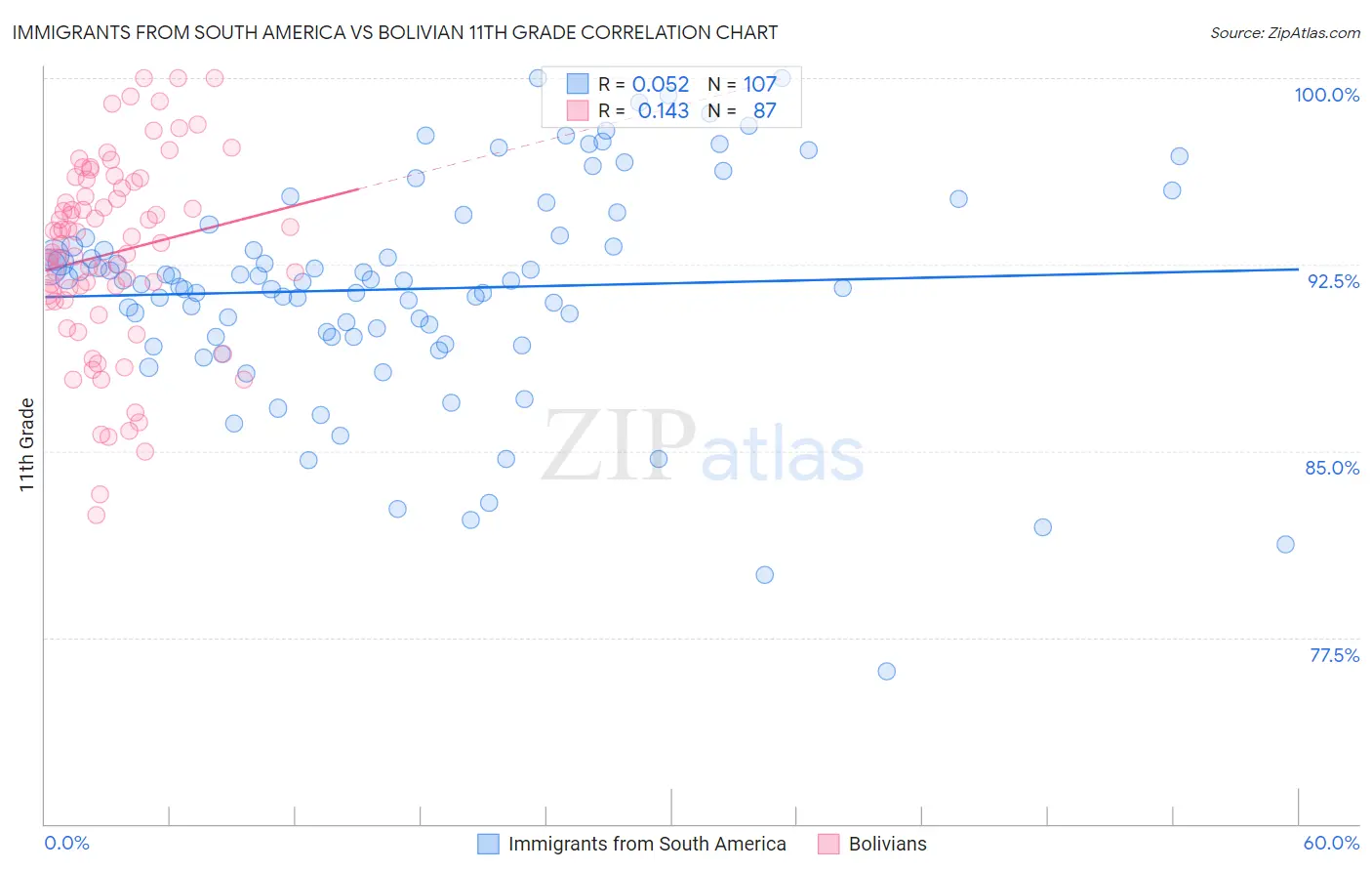 Immigrants from South America vs Bolivian 11th Grade