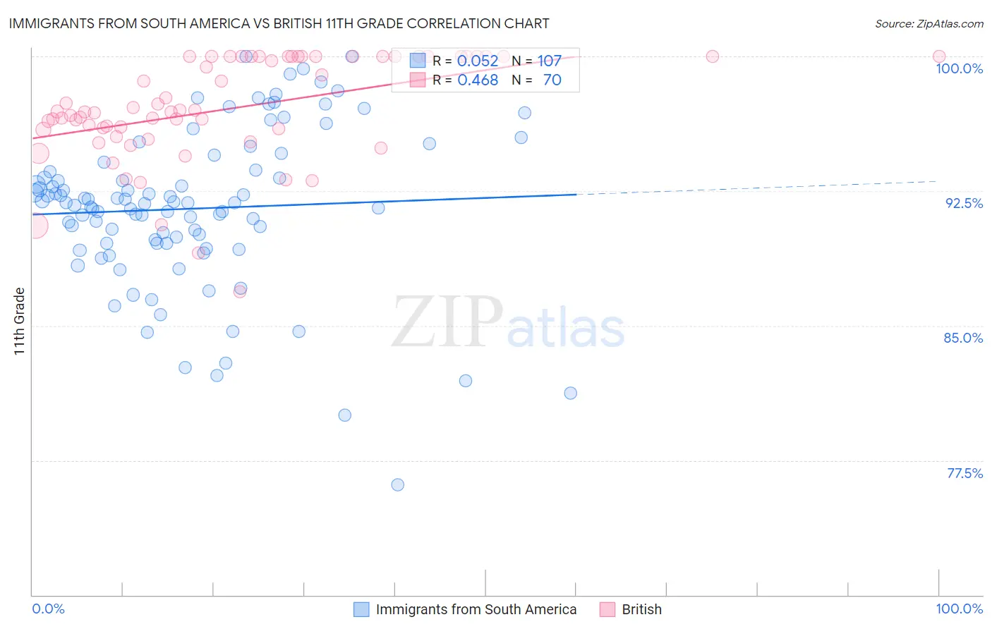 Immigrants from South America vs British 11th Grade