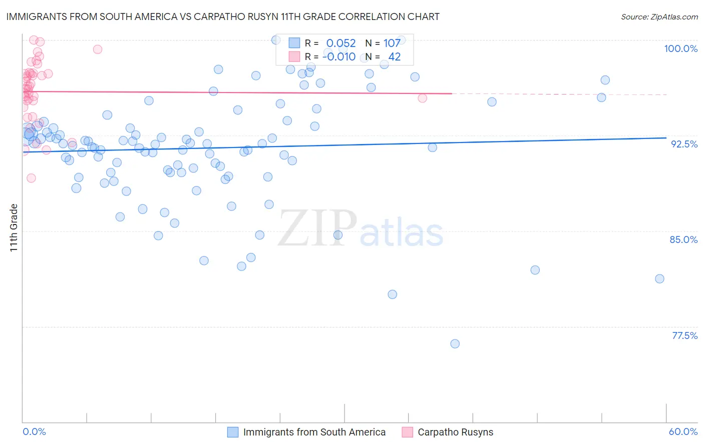 Immigrants from South America vs Carpatho Rusyn 11th Grade