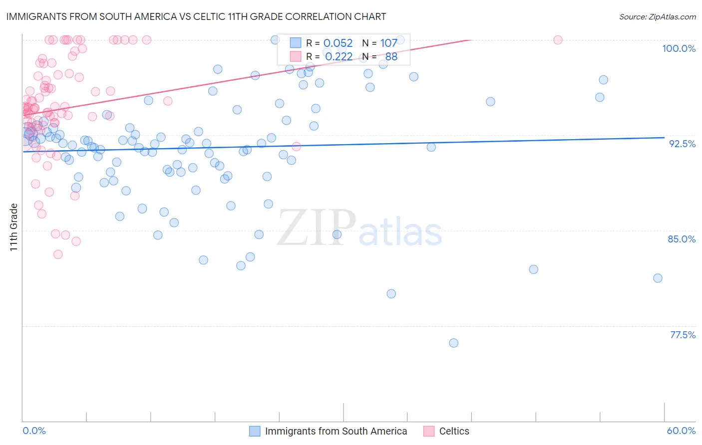 Immigrants from South America vs Celtic 11th Grade