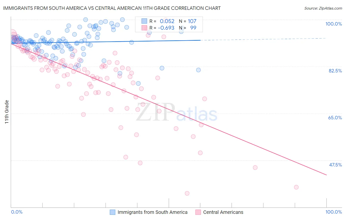 Immigrants from South America vs Central American 11th Grade