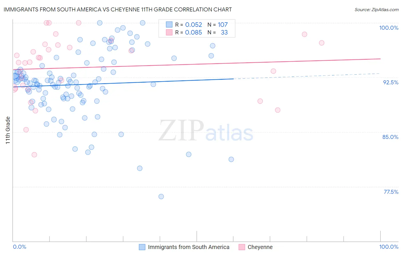 Immigrants from South America vs Cheyenne 11th Grade