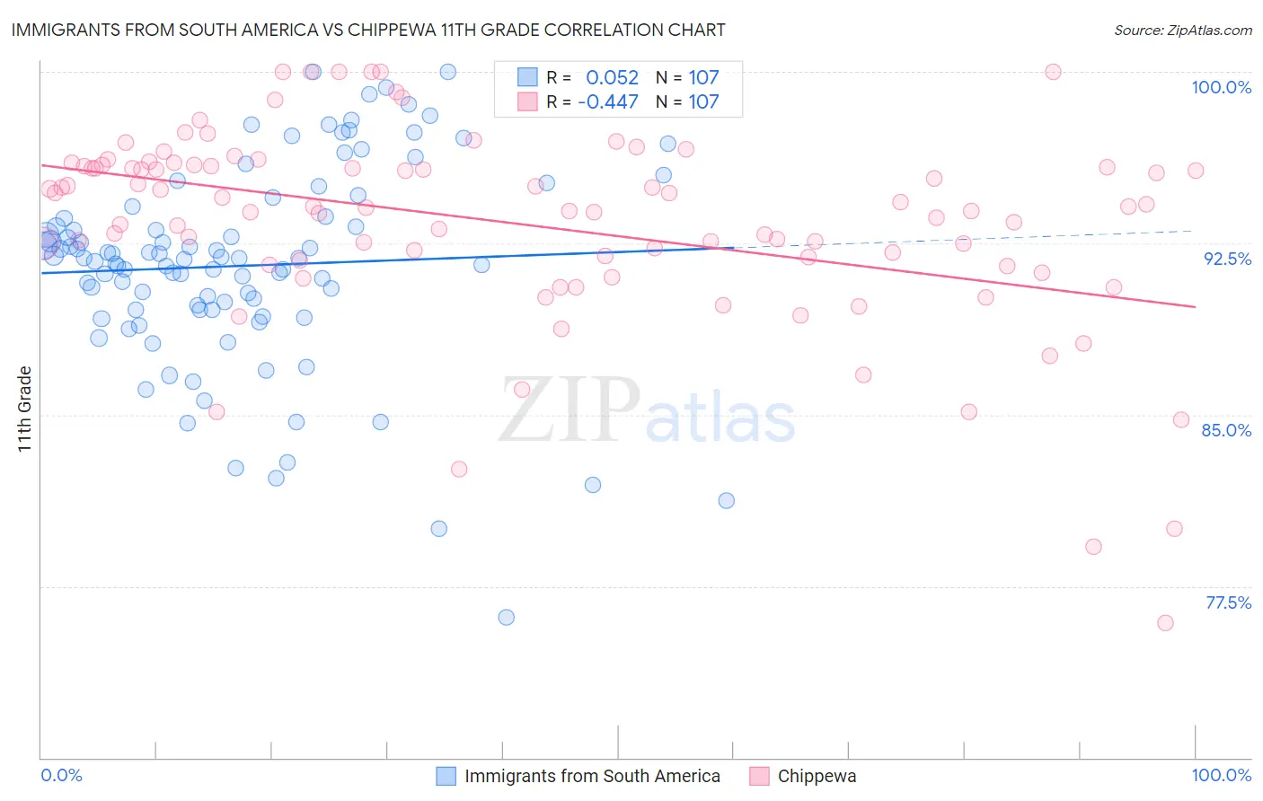 Immigrants from South America vs Chippewa 11th Grade