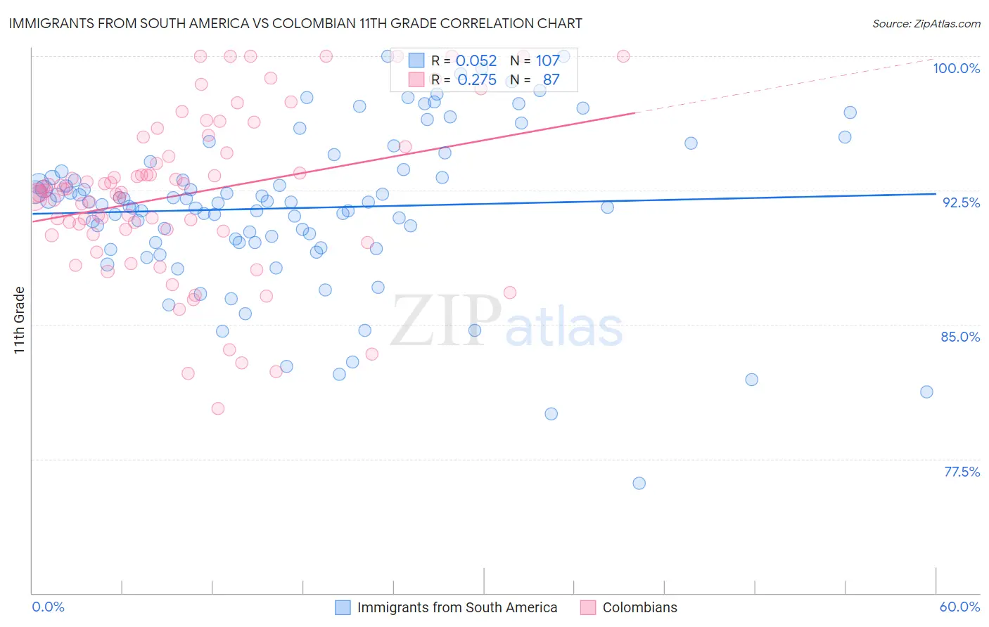 Immigrants from South America vs Colombian 11th Grade