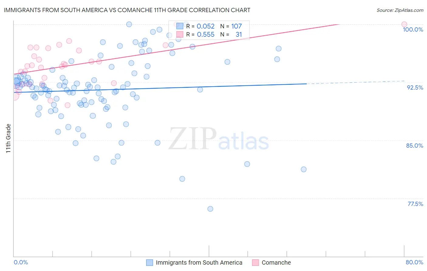 Immigrants from South America vs Comanche 11th Grade