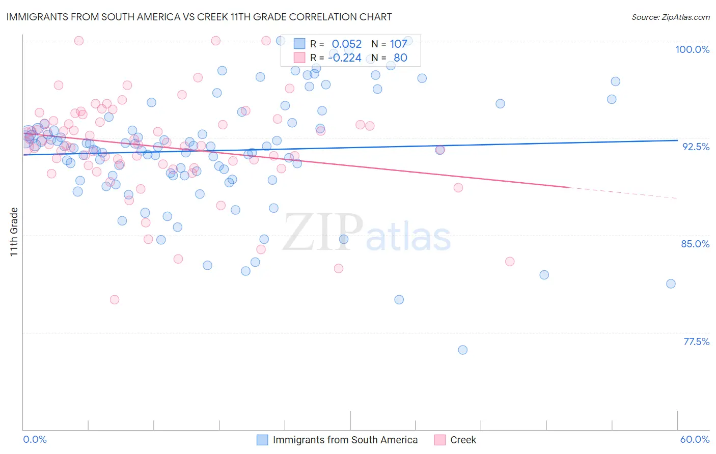 Immigrants from South America vs Creek 11th Grade