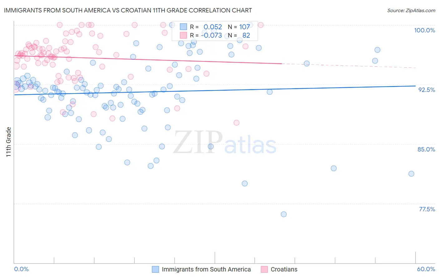 Immigrants from South America vs Croatian 11th Grade