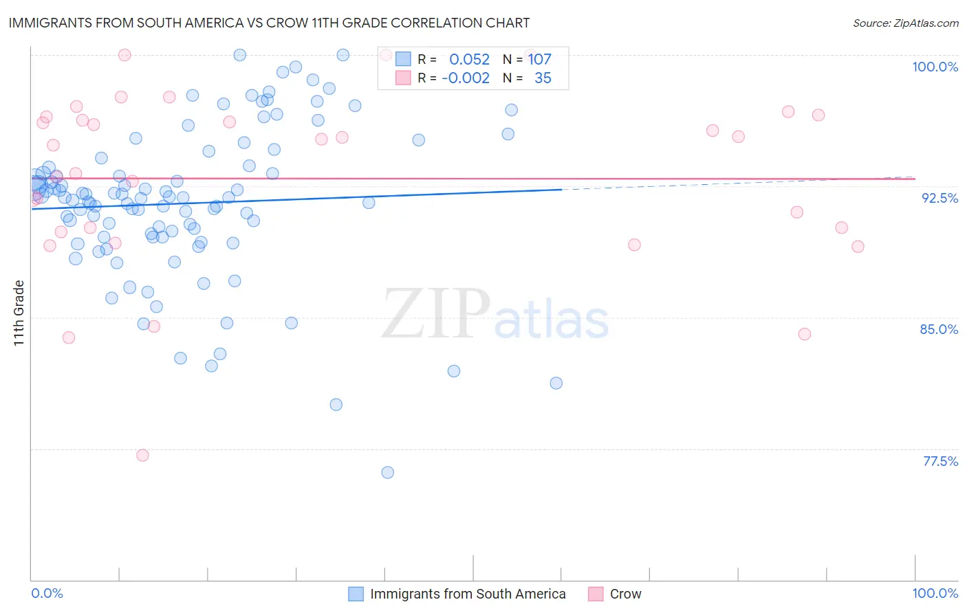 Immigrants from South America vs Crow 11th Grade