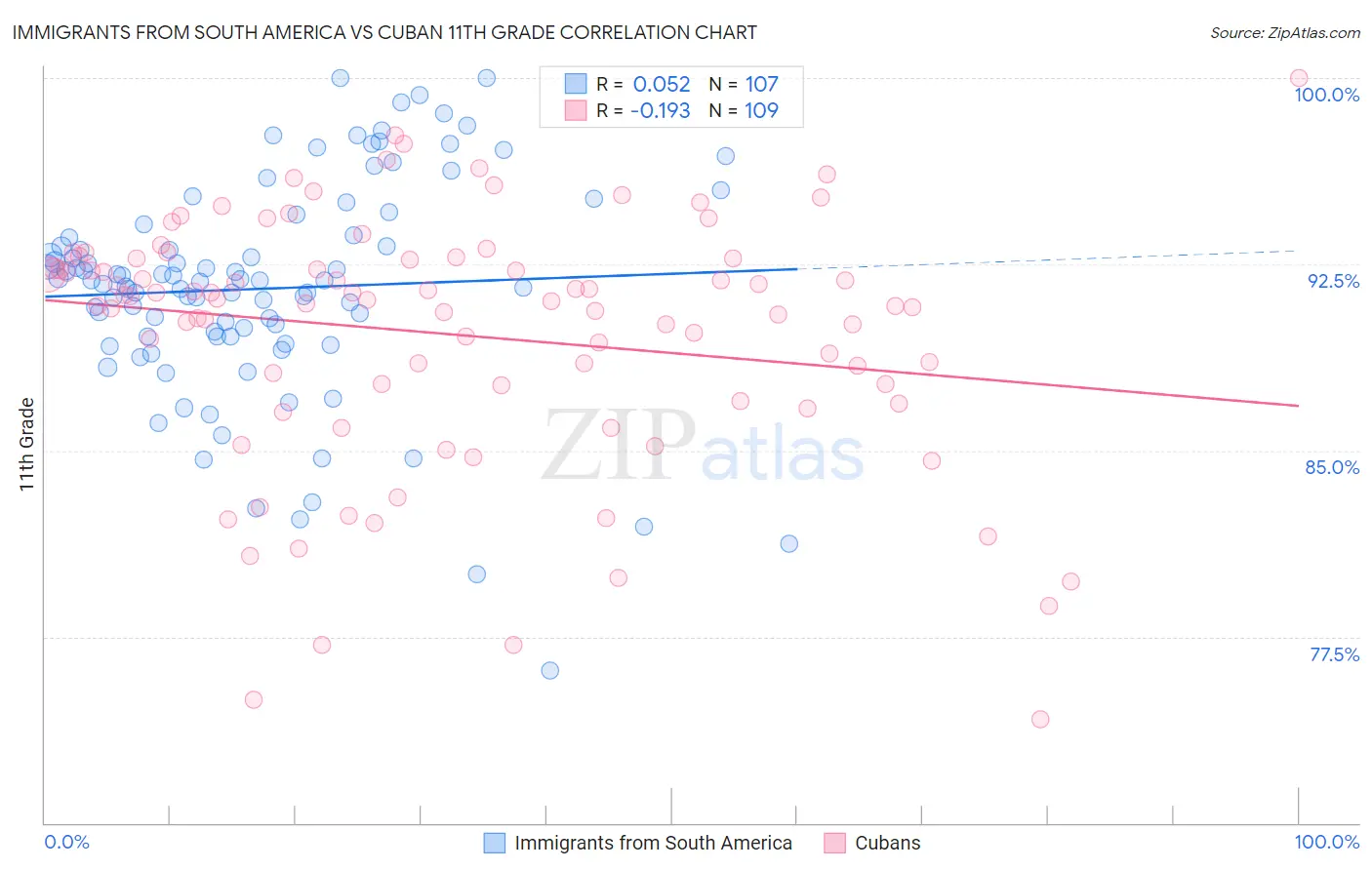 Immigrants from South America vs Cuban 11th Grade