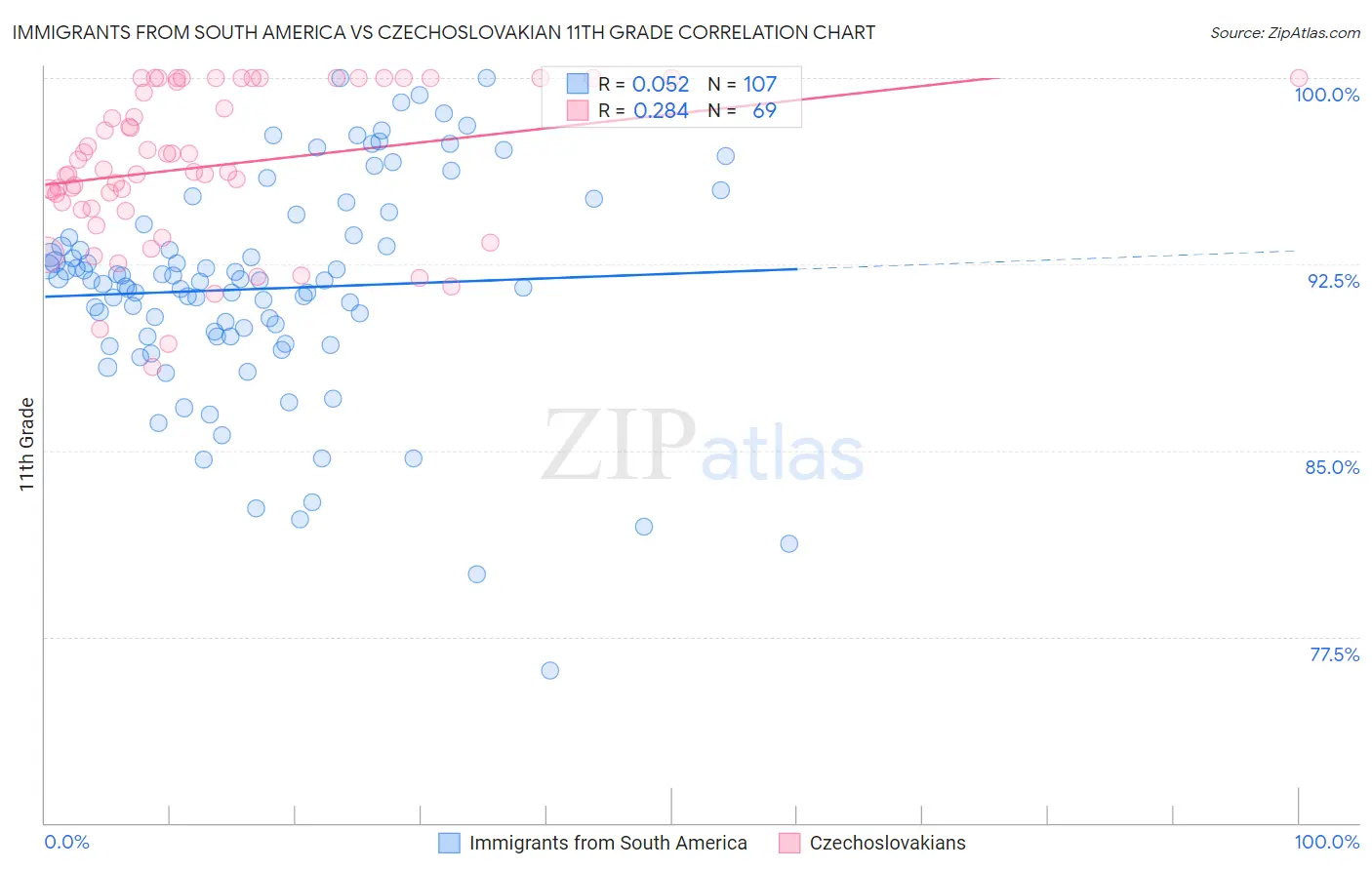 Immigrants from South America vs Czechoslovakian 11th Grade