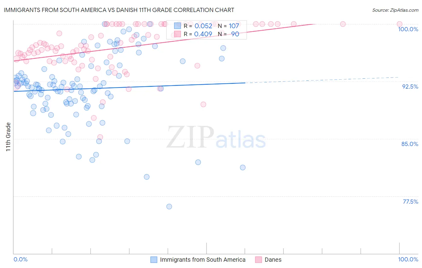 Immigrants from South America vs Danish 11th Grade