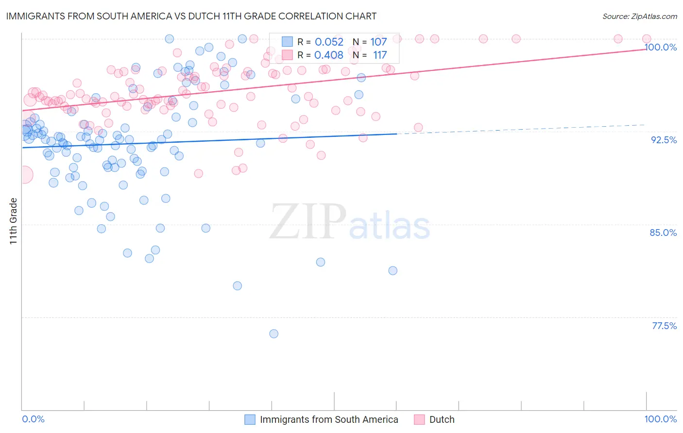 Immigrants from South America vs Dutch 11th Grade