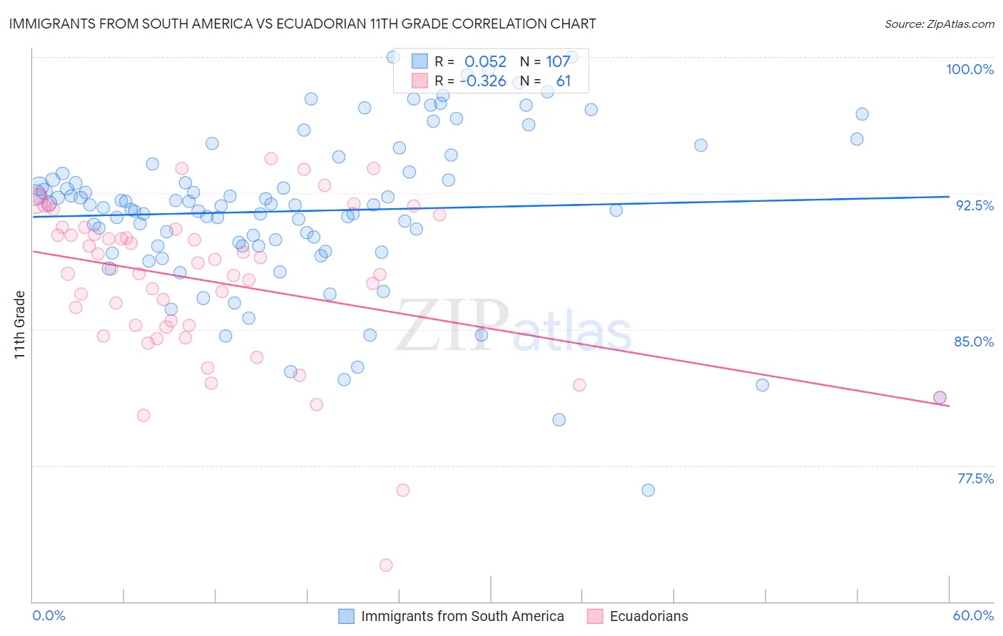 Immigrants from South America vs Ecuadorian 11th Grade