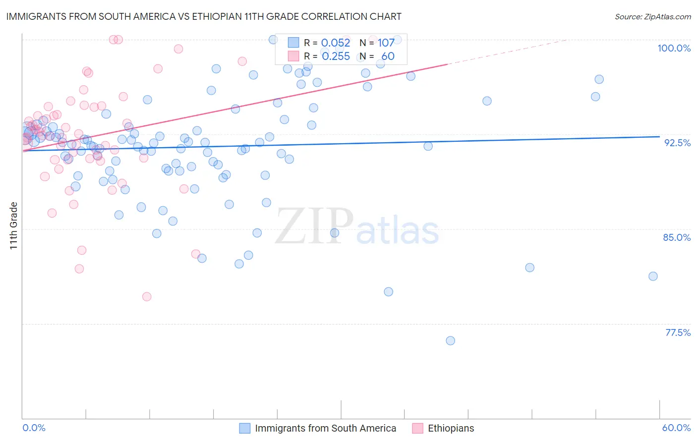 Immigrants from South America vs Ethiopian 11th Grade