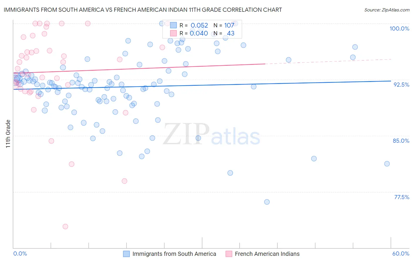 Immigrants from South America vs French American Indian 11th Grade
