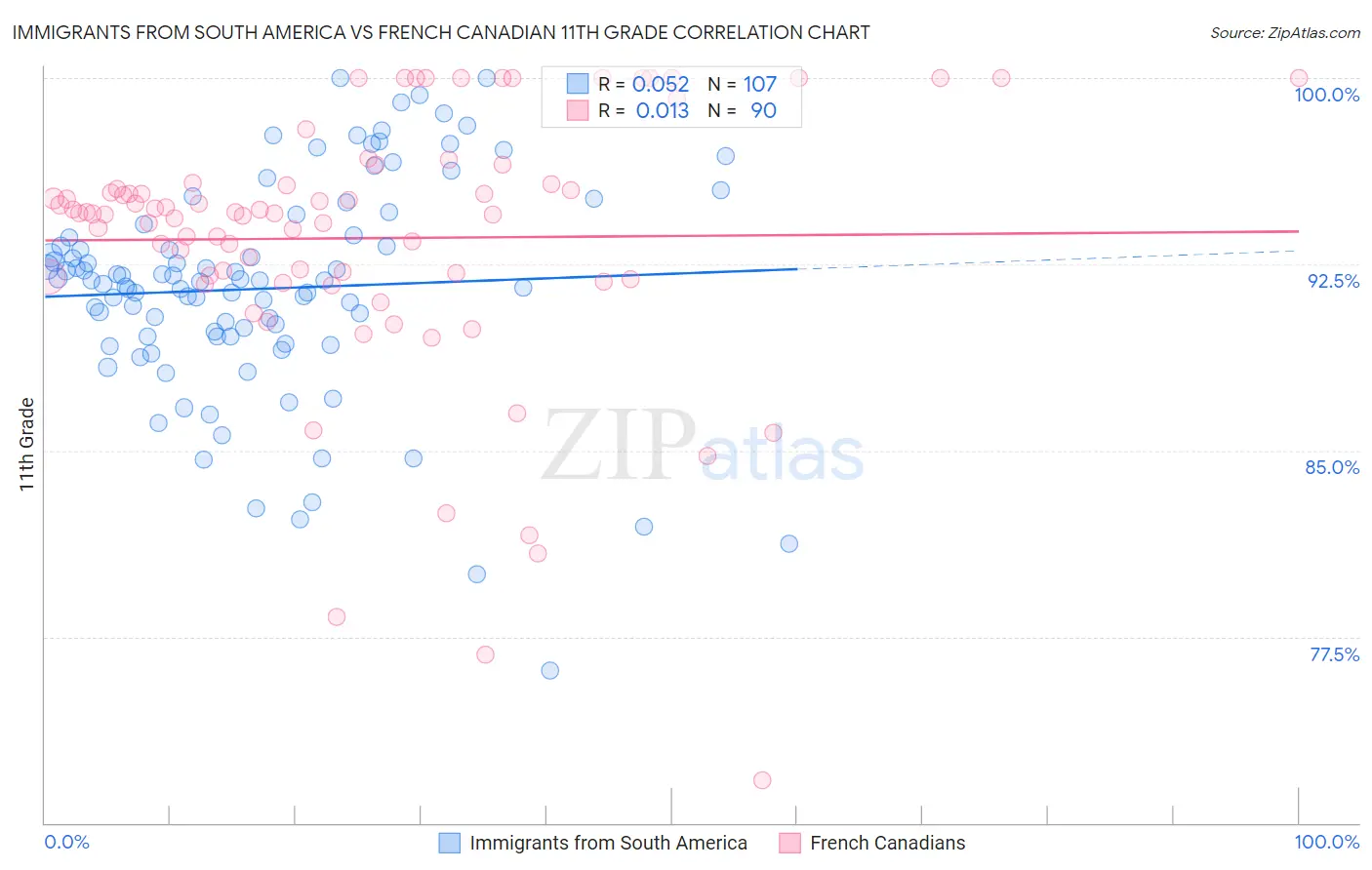 Immigrants from South America vs French Canadian 11th Grade