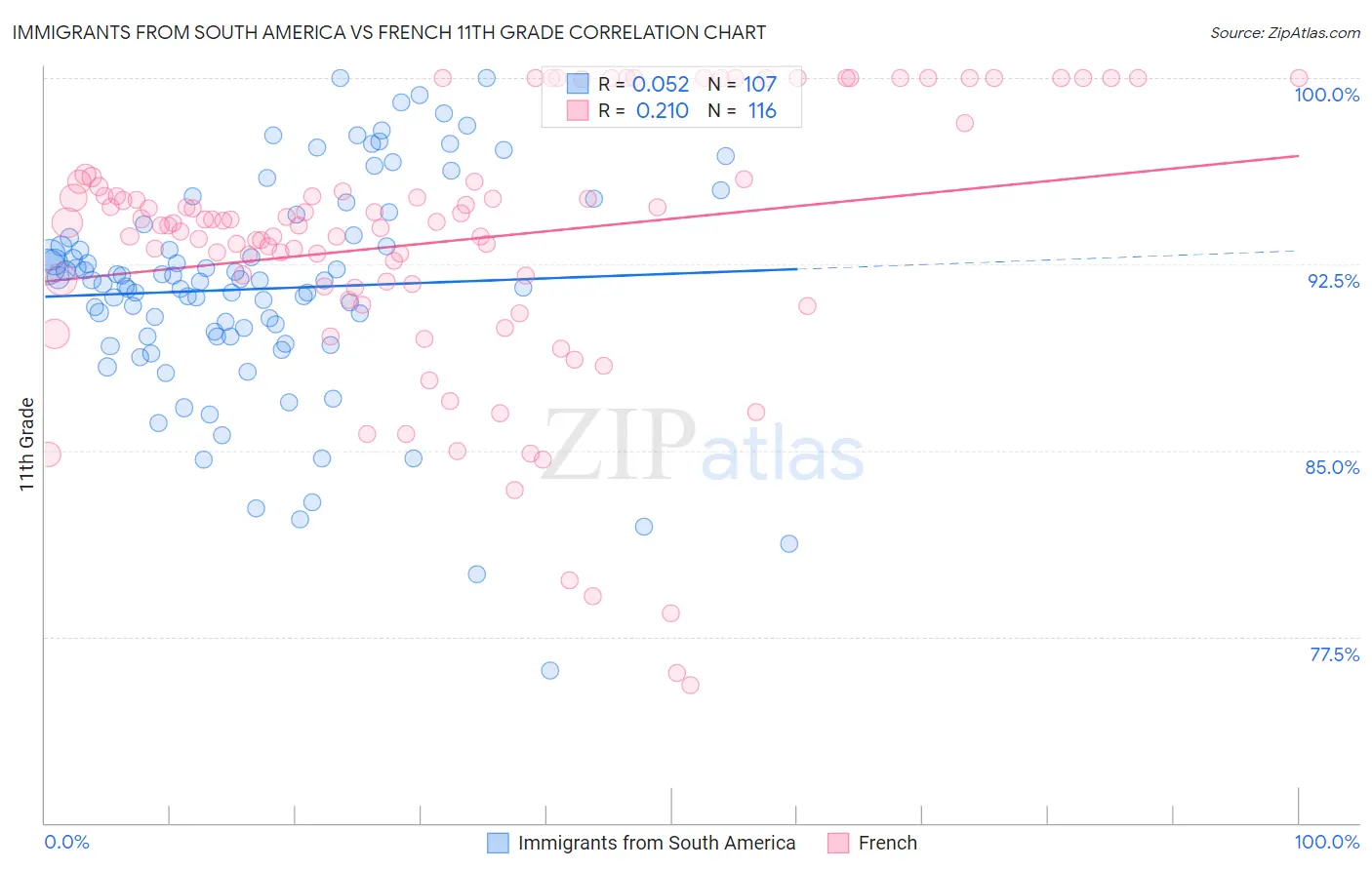 Immigrants from South America vs French 11th Grade