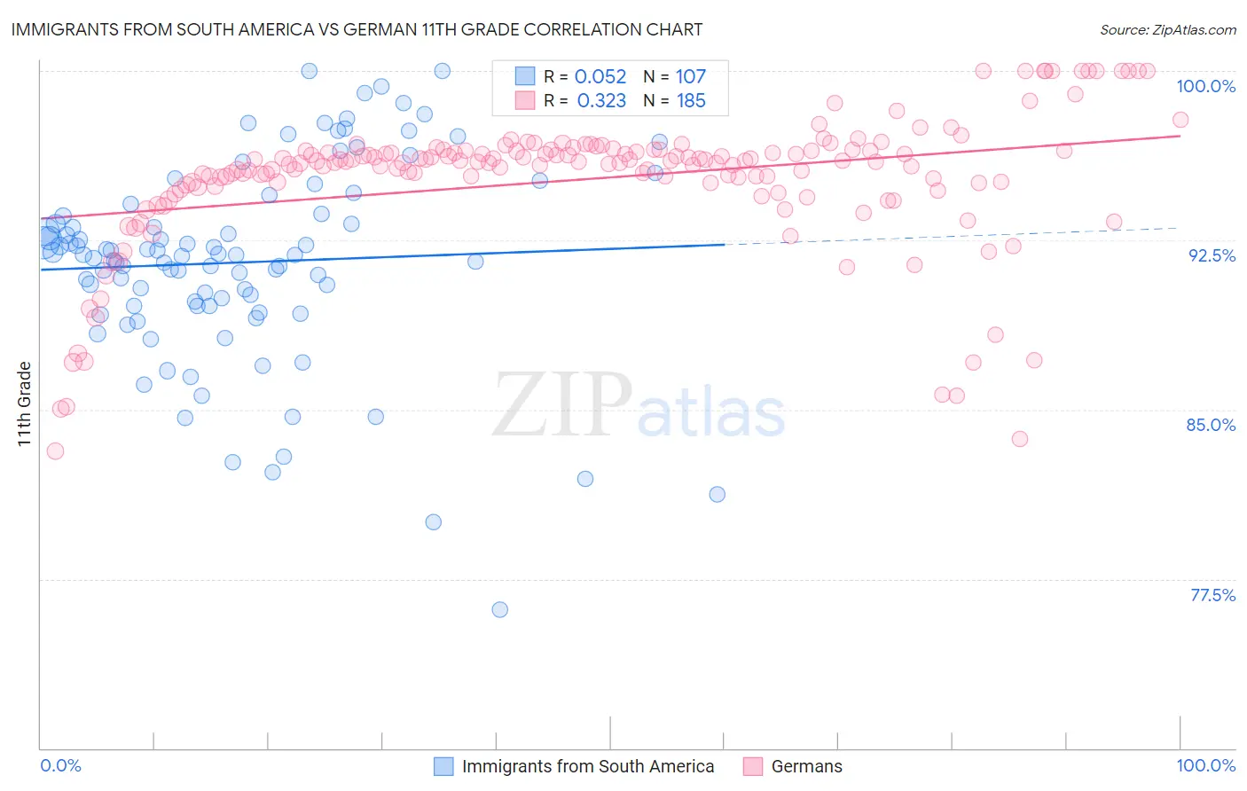 Immigrants from South America vs German 11th Grade