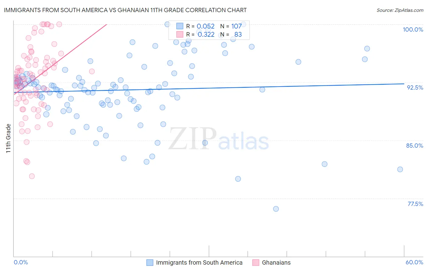 Immigrants from South America vs Ghanaian 11th Grade