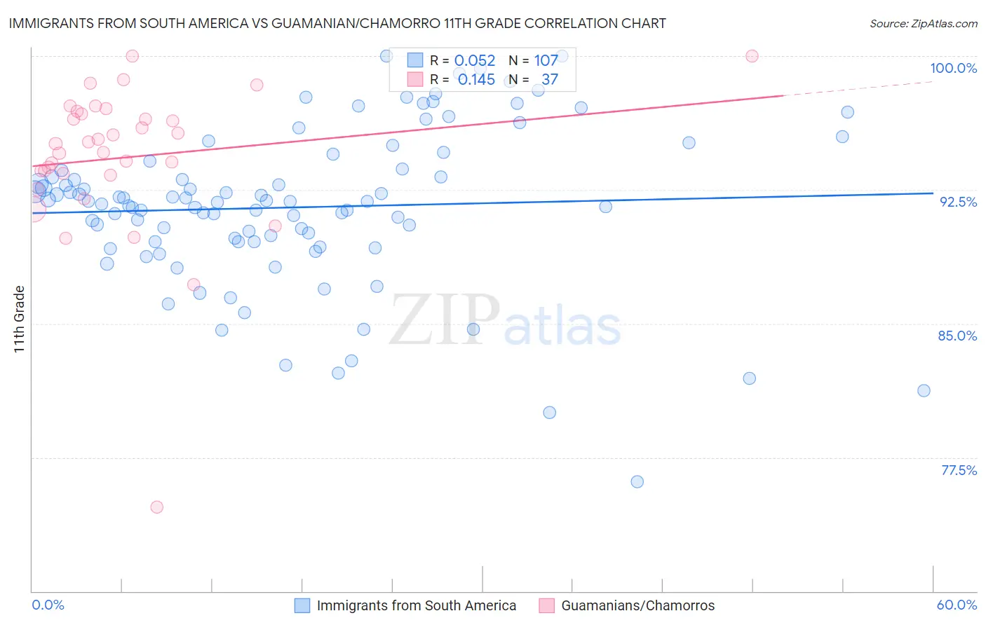 Immigrants from South America vs Guamanian/Chamorro 11th Grade