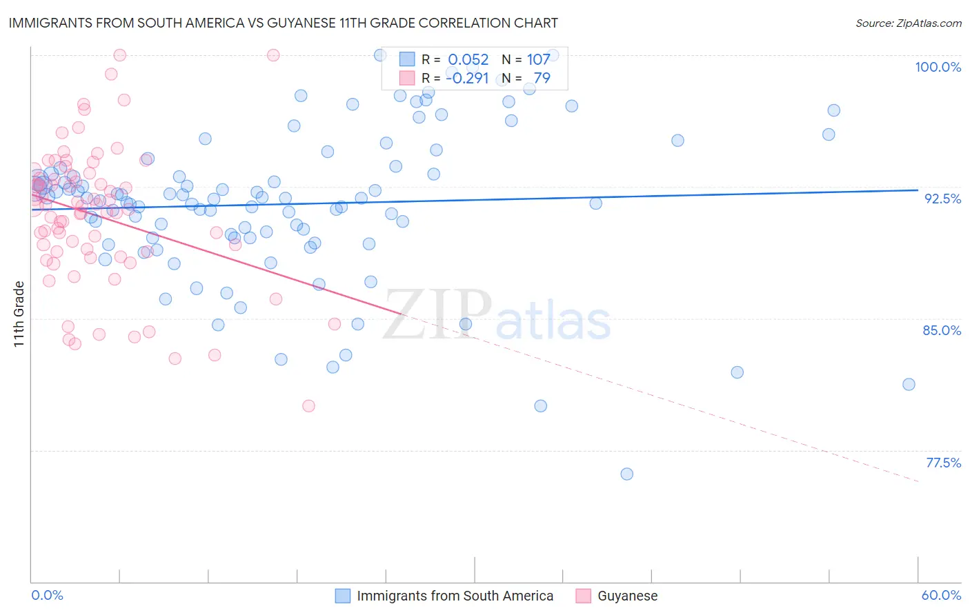 Immigrants from South America vs Guyanese 11th Grade