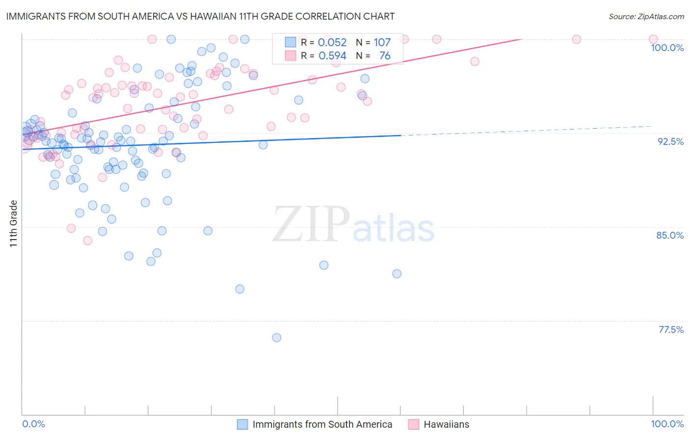 Immigrants from South America vs Hawaiian 11th Grade