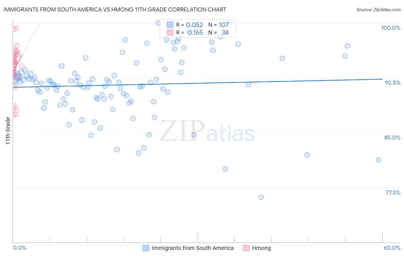 Immigrants from South America vs Hmong 11th Grade