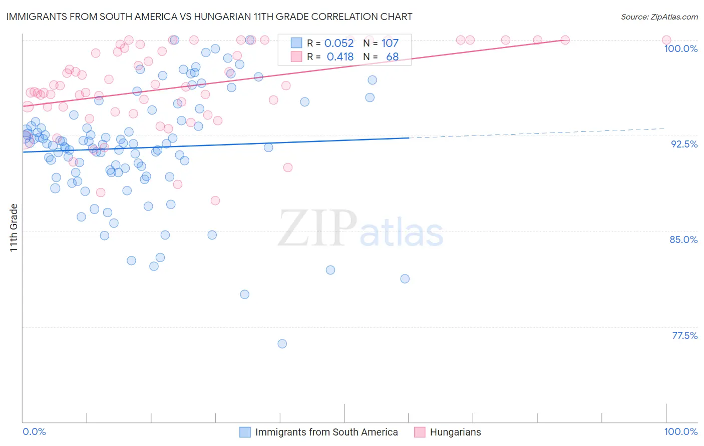 Immigrants from South America vs Hungarian 11th Grade