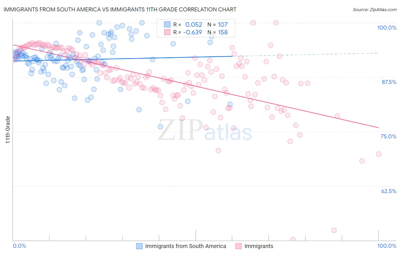 Immigrants from South America vs Immigrants 11th Grade