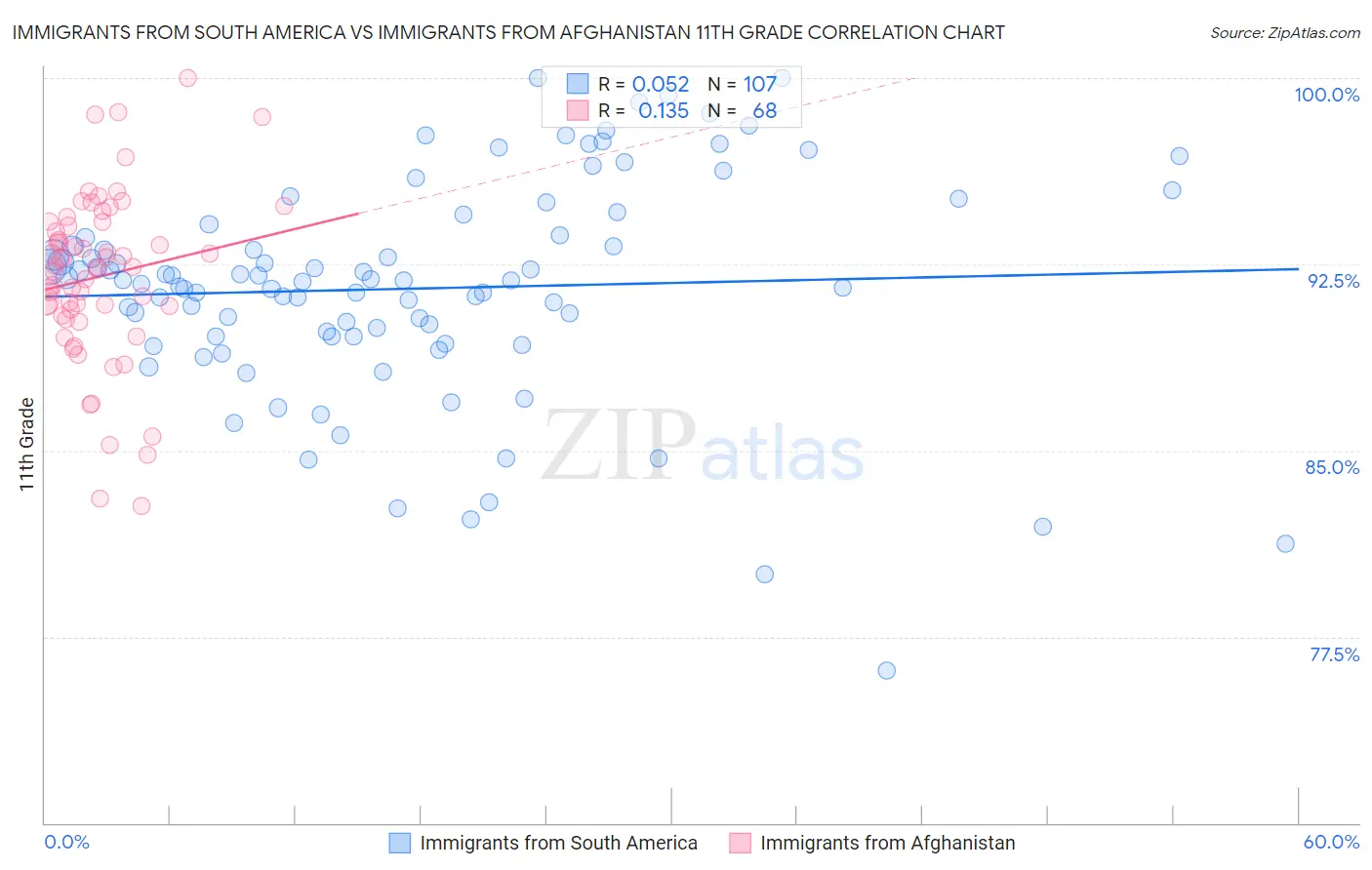 Immigrants from South America vs Immigrants from Afghanistan 11th Grade