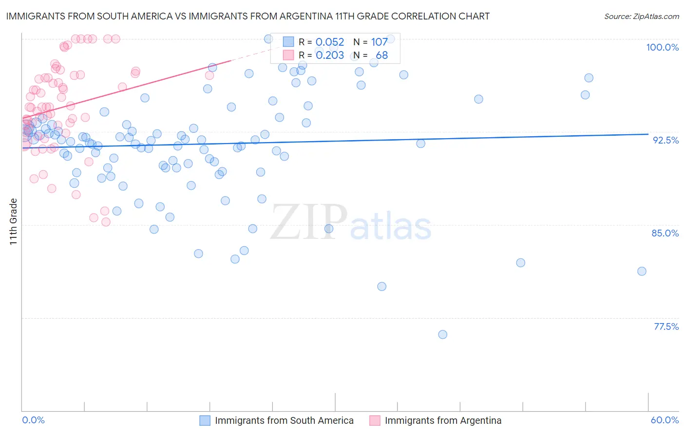 Immigrants from South America vs Immigrants from Argentina 11th Grade