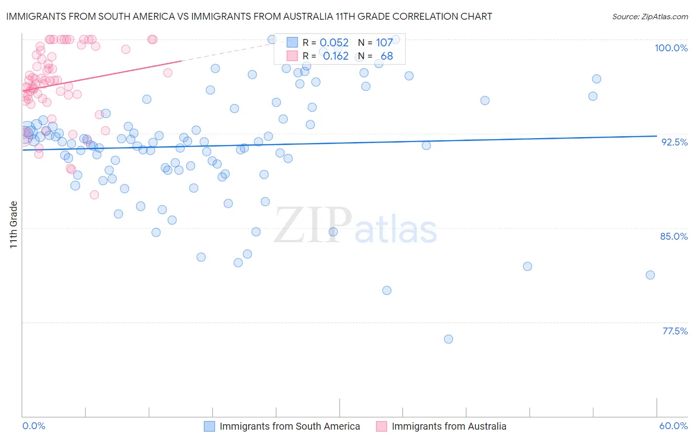 Immigrants from South America vs Immigrants from Australia 11th Grade