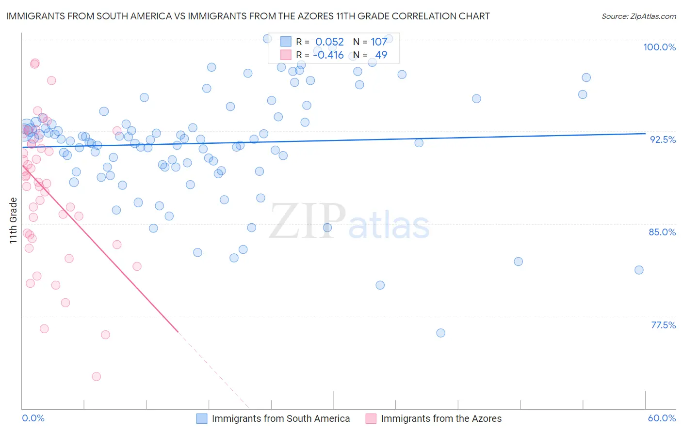 Immigrants from South America vs Immigrants from the Azores 11th Grade