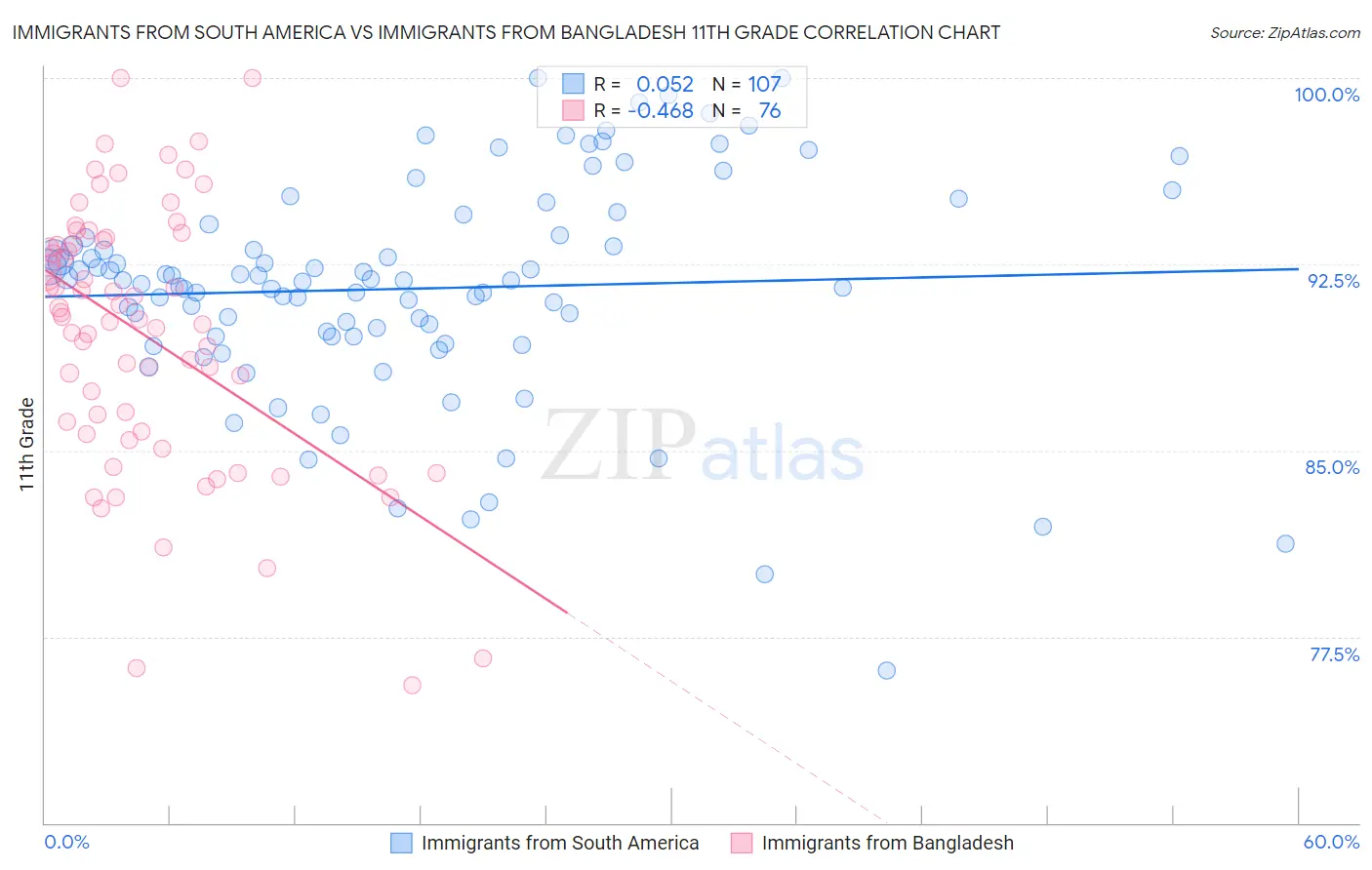 Immigrants from South America vs Immigrants from Bangladesh 11th Grade