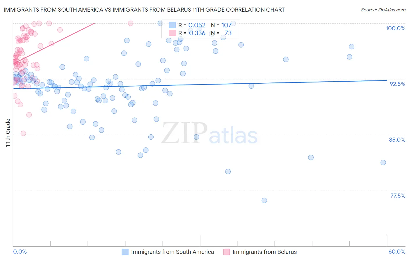 Immigrants from South America vs Immigrants from Belarus 11th Grade