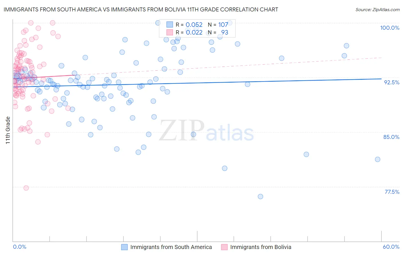 Immigrants from South America vs Immigrants from Bolivia 11th Grade