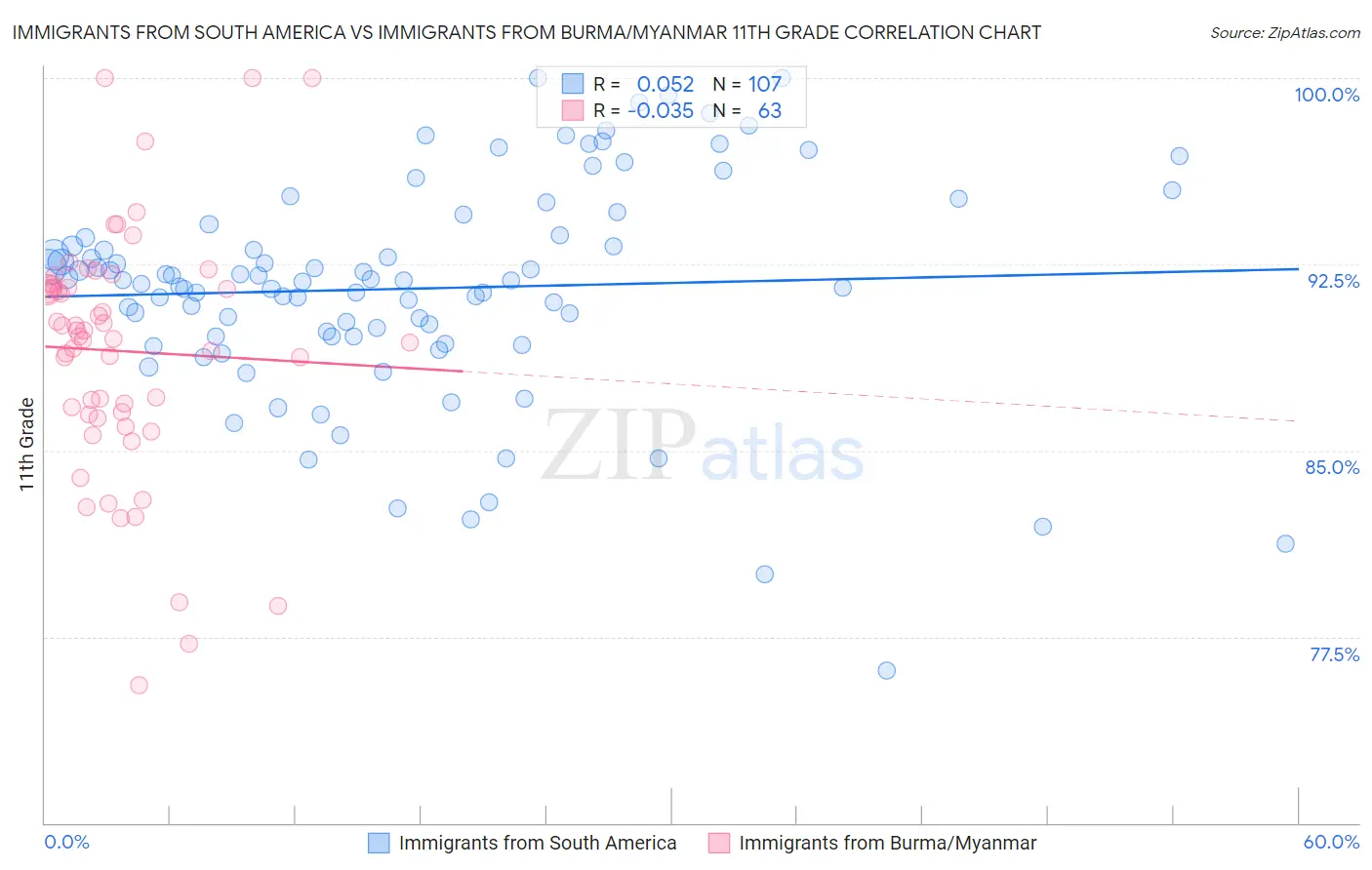 Immigrants from South America vs Immigrants from Burma/Myanmar 11th Grade