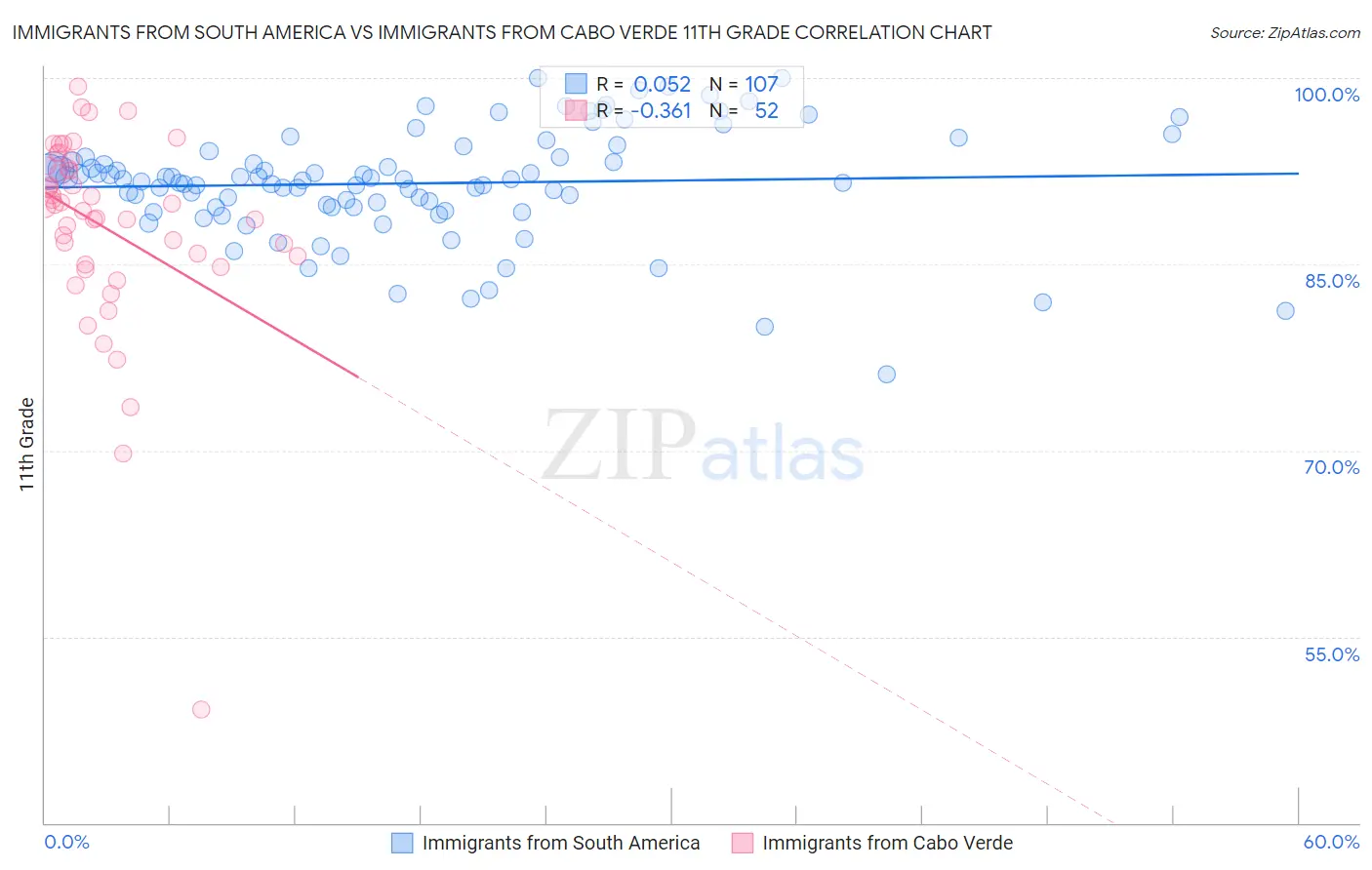 Immigrants from South America vs Immigrants from Cabo Verde 11th Grade