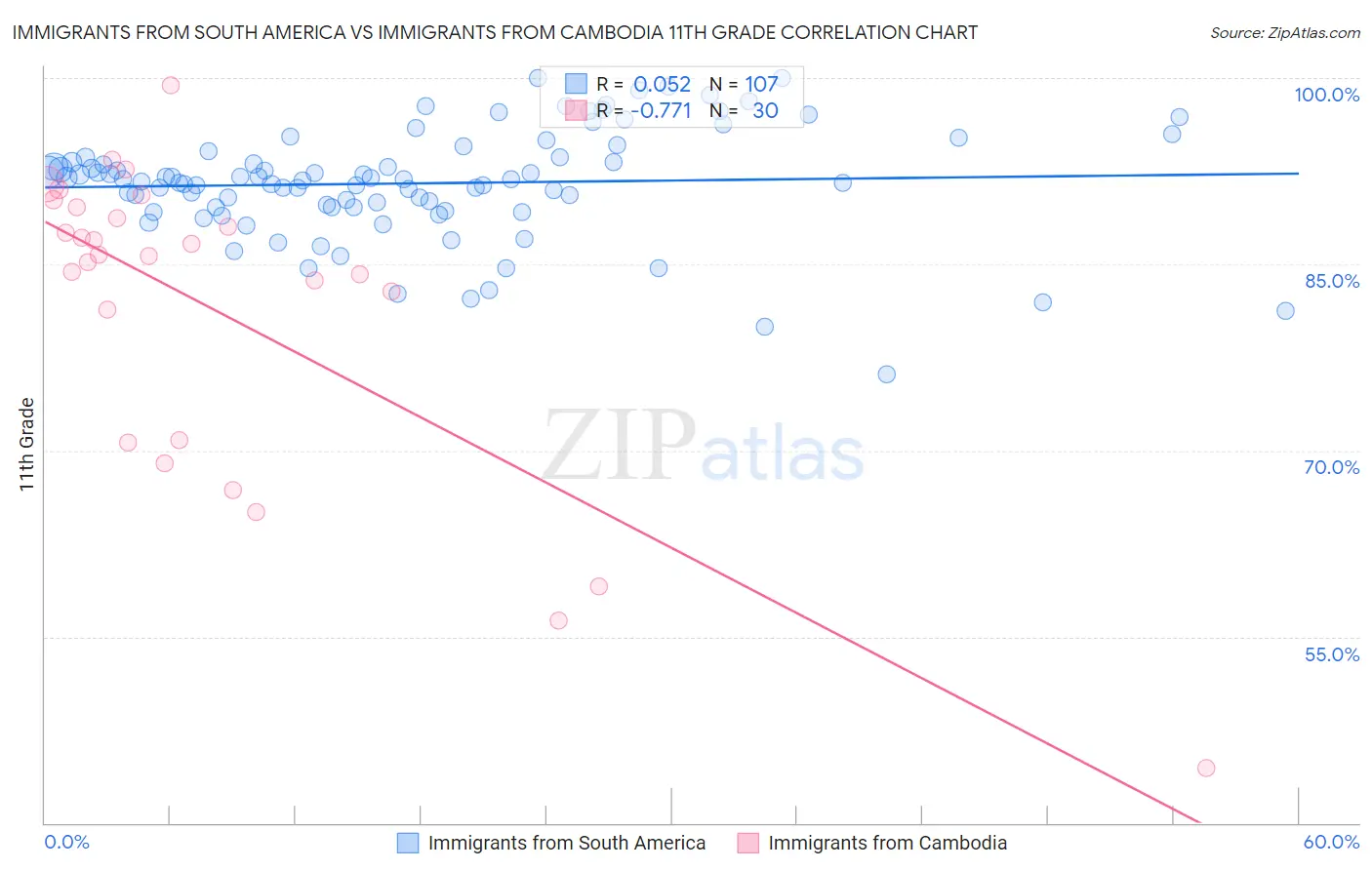 Immigrants from South America vs Immigrants from Cambodia 11th Grade