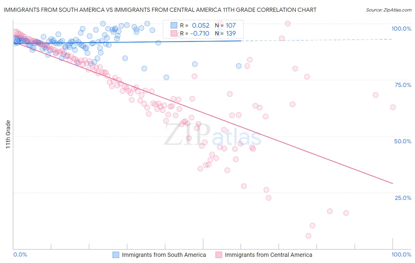 Immigrants from South America vs Immigrants from Central America 11th Grade