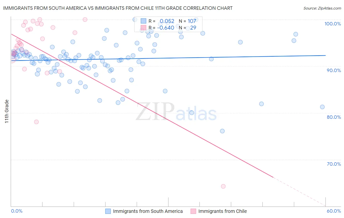 Immigrants from South America vs Immigrants from Chile 11th Grade