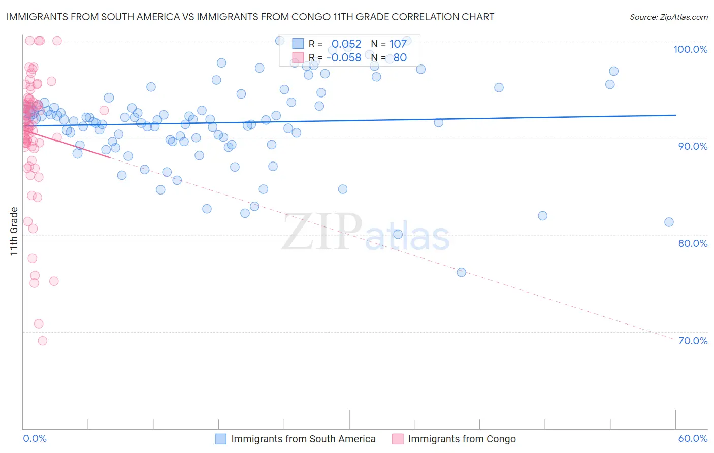 Immigrants from South America vs Immigrants from Congo 11th Grade