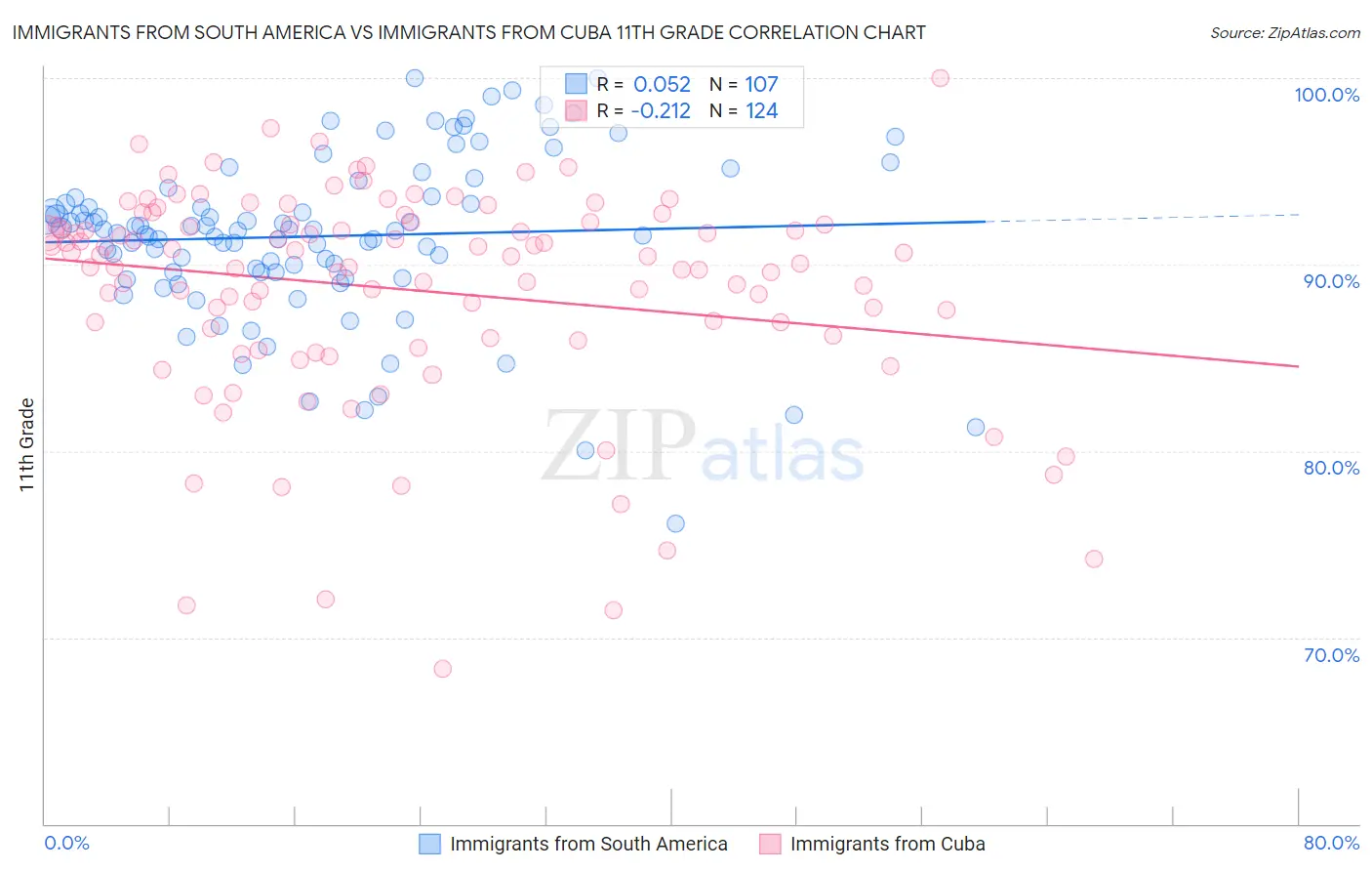Immigrants from South America vs Immigrants from Cuba 11th Grade