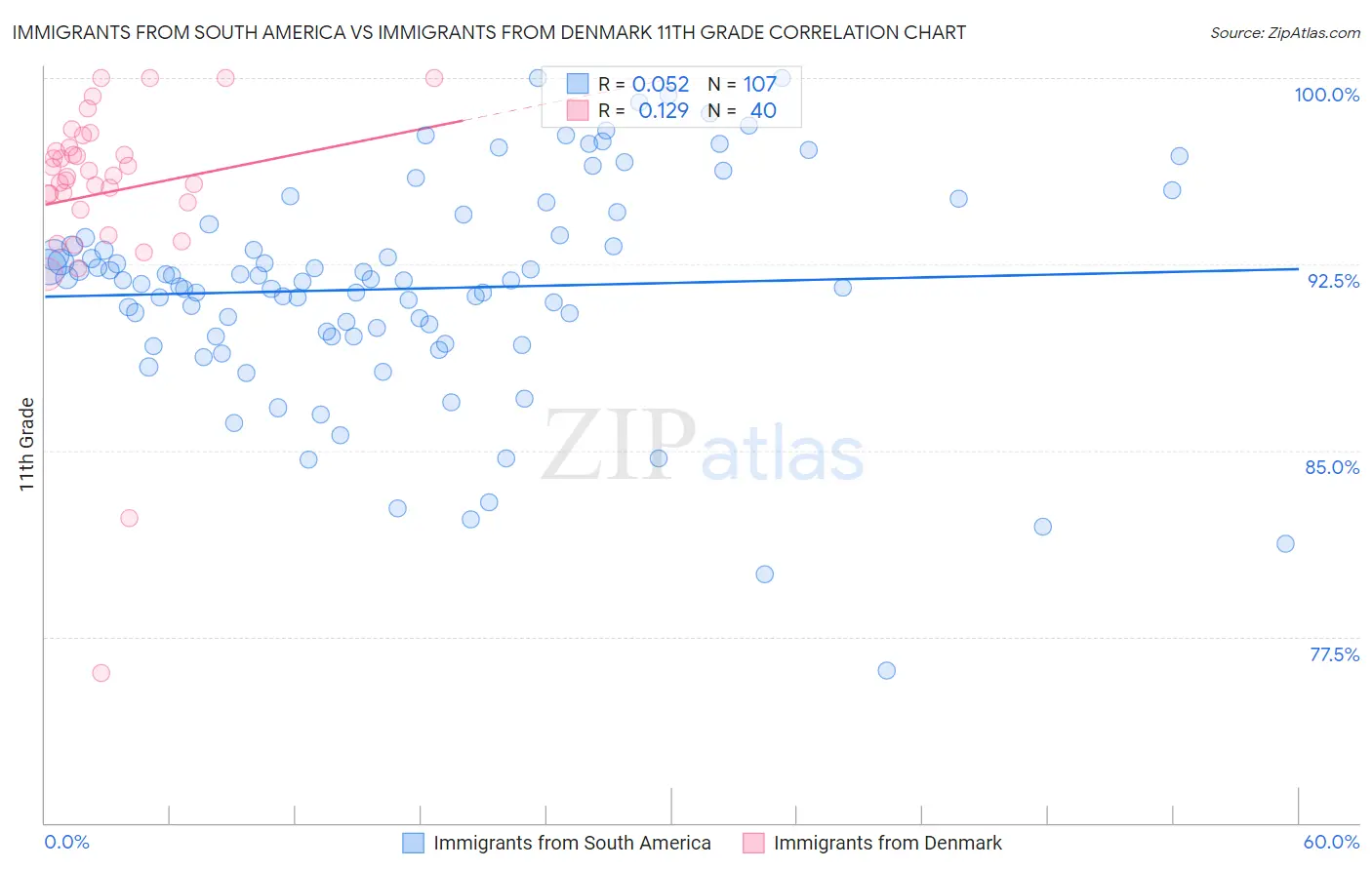 Immigrants from South America vs Immigrants from Denmark 11th Grade