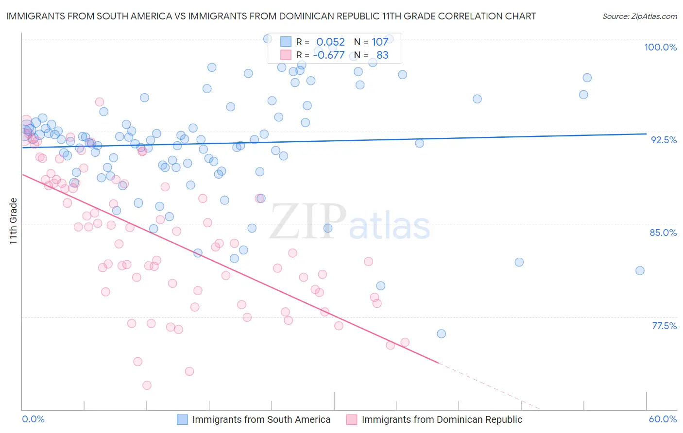 Immigrants from South America vs Immigrants from Dominican Republic 11th Grade